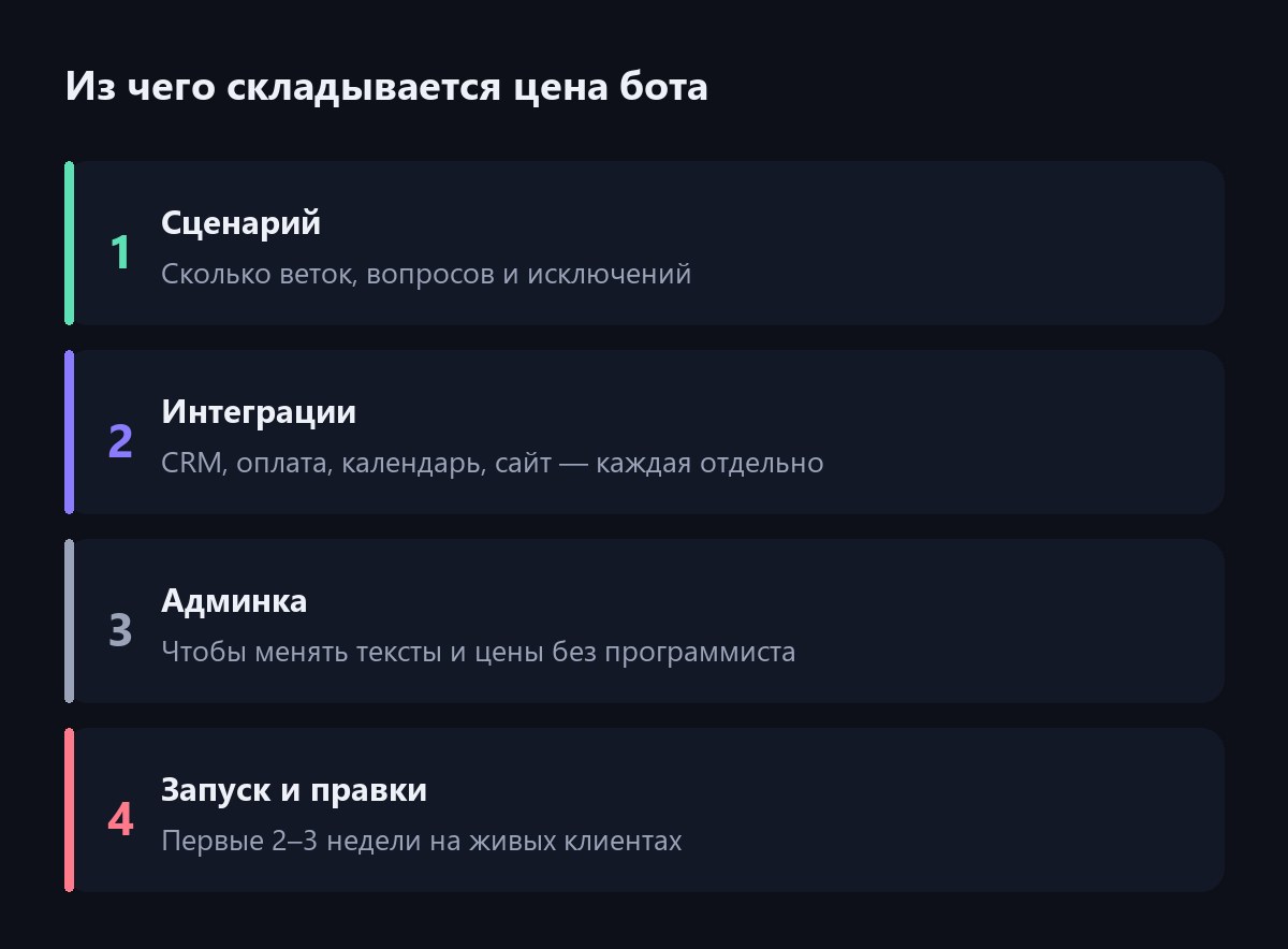 Из чего складывается цена бота: сценарий, интеграции, админка, запуск и правки