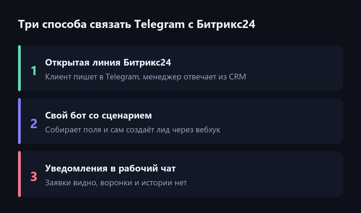 Три способа связать Telegram с Битрикс24: открытая линия, свой бот со сценарием, уведомления в чат