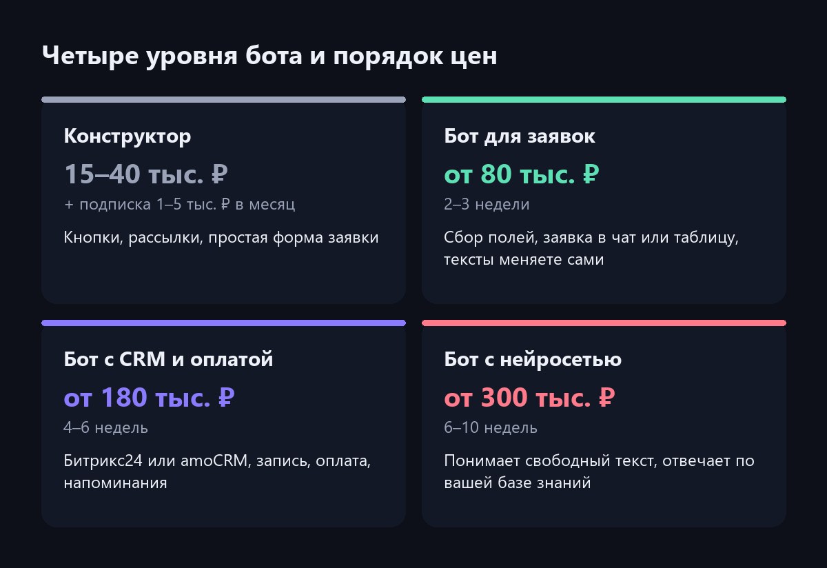Четыре уровня бота: конструктор, бот для заявок, бот с CRM и оплатой, бот с нейросетью — цены и сроки